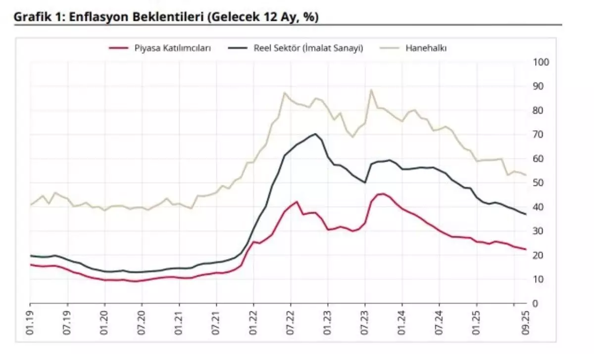 TCMB Eylül 2025 Enflasyon Beklentilerini Açıkladı